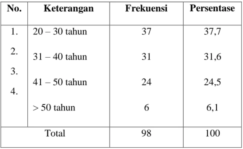 Tabel 4.3  Umur Responden 