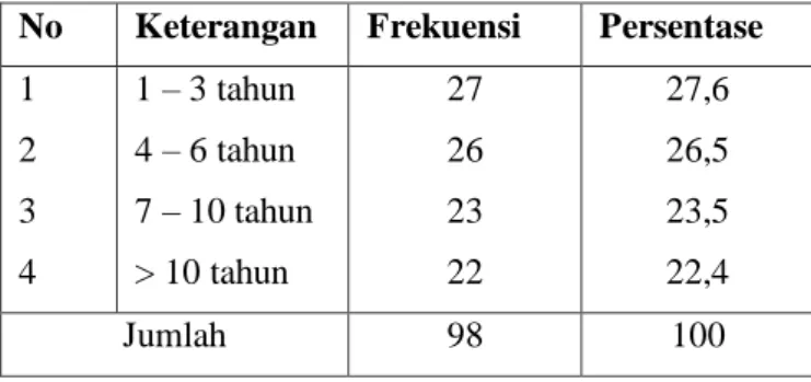 Tabel 4.5  Masa Kerja Responden 