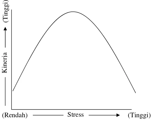 Gambar 2.1 Hubungan U-Terbalik antara Stress dan Kinerja