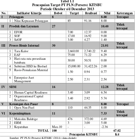 Tabel 1.1Pencapaian Target PT PLN (Persero) KITSBU