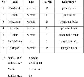 Tabel 4.3 Struktur File Tabel Pinjam 