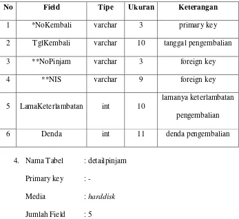 Tabel 4.4 Struktur File Tabel Kembali 