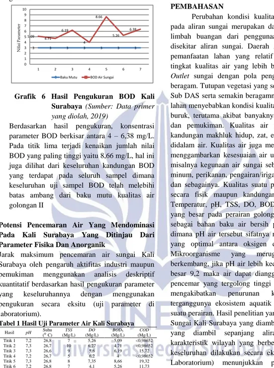 Grafik  6  Hasil  Pengukuran  BOD  Kali  Surabaya  (Sumber:  Data  primer  yang diolah, 2019) 