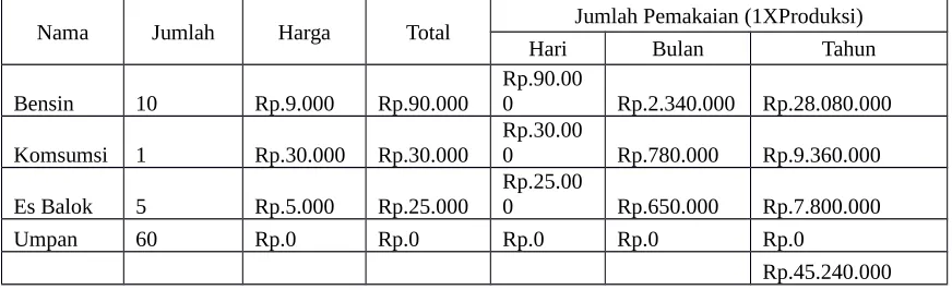 tabel 3 dan tabel 4 sebagai berikut:Adapun rincian biaya tidak tetap dari setiap responden dapat dilihat padaTabel.3 Rincian Biaya Tidak Tetap responden 1