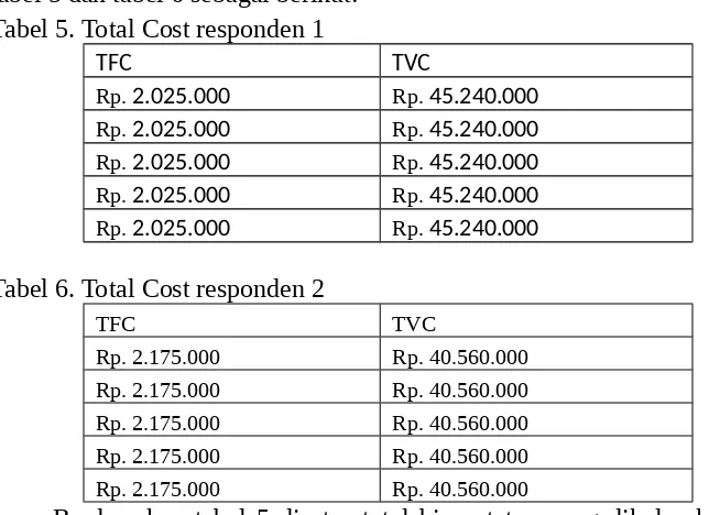 tabel 5 dan tabel 6 sebagai berikut:Adapun Rincian dari total cost dari setiap responden dapat dilihat di tabel 3 danTabel 5