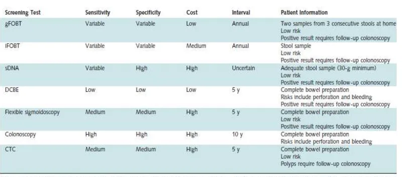 Tabel 2.1.1 Gejala Klinis yang Berhubungan dengan Kanker Kolorektal 