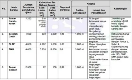 Gambar 2.2 SNI Sarana Pendidikan 
