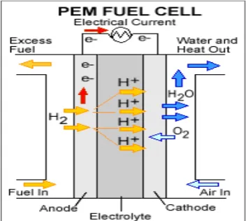 Gambar 2.1 Aliran hidrogen dan oksigen di dalam sel bahan bakar PEM 