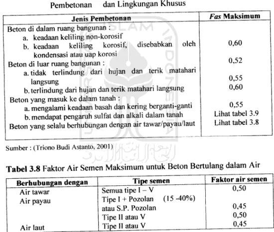 Tabel 3.7 Persyaratan Faktor Air-Semen Maksimum untuk Berbagai