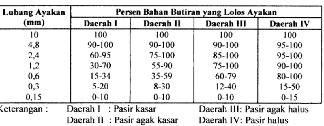 Tabel 3.1 Gradasi Pasir