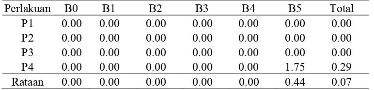 Tabel 4.  Pengaruh konsentrasi BAP dan Posisi bonggol eksplan terhadap waktu         Jumlah tunas (buah) pada umur 12MST 