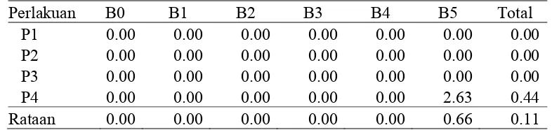 Tabel 5. Pengaruh konsentrasi BAP dan Posisi bonggol eksplan terhadap waktu          Panjang tunas (cm) pada umur 12MST 