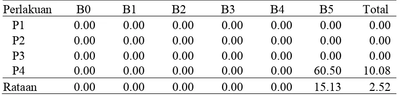 Tabel 6. Pengaruh konsentrasi BAP dan Posisi bonggol eksplan terhadap waktu          Waktu inisiasi tunas (cm) pada umur 12MST 
