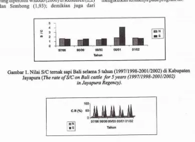 Gambar 1. Nilai S/C temak sapi Bali selama 5 tahun (19971I998-200LDA0D di KabupatenJayapura (The rate ofs/c on Bali cattle for 5 years (1997/1998-2001/2002)