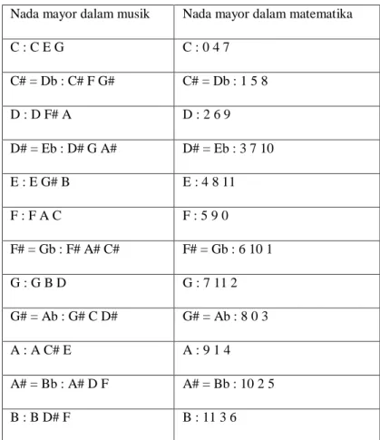 Tabel 1. Akord Triad Mayor 