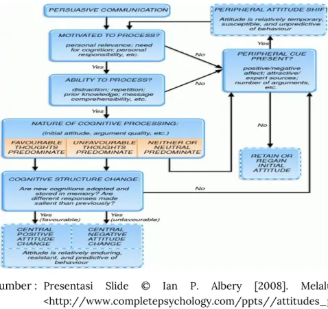 Gambar 1. Model dan Asumsi Tentang Persuasi dari Yale Study 