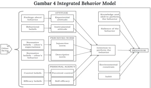 Gambar 4 Integrated Behavior Model 