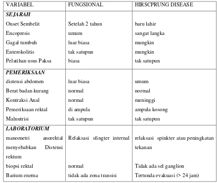 Tabel  2.1: Membedakan fitur Penyakit Hirschsprung Disease dan konstipasi 