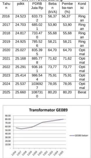 Tabel 3. Hasil peramalan Transformator GE089  160 kVA Desa Sabrang 