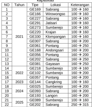 Tabel 4. Daftar Transformator Distibusi 100 kVA  dan 160 kVA yang mengalami pergantian 