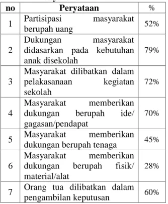 Tabel  1  Persentasi  Bentuk  Partisipasi  Masyarakat  no  Peryataan  % 1  Partisipasi  masyarakat  berupah uang  52%  2  Dukungan  masyarakat didasarkan  pada  kebutuhan  anak disekolah 