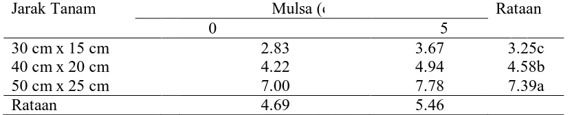 Tabel 5. Volume akar kedelai (ml) pada perlakuan jarak tanam  Jarak Tanam                              Mulsa (c