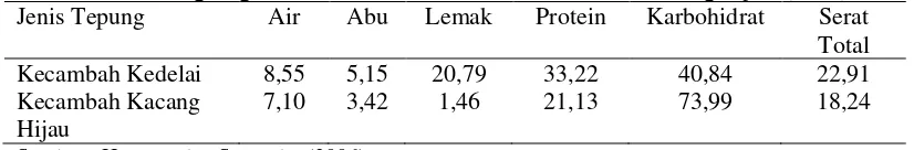 Tabel 3. Kandungan gizi kecambah kedelai dan kecambah kacang hijau (%bb) 