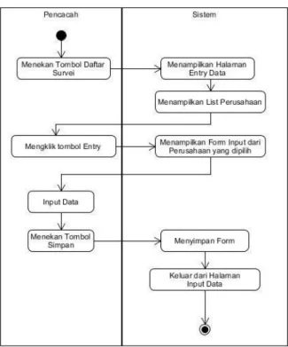 Gambar 5. Activity Diagram Halaman Admin 