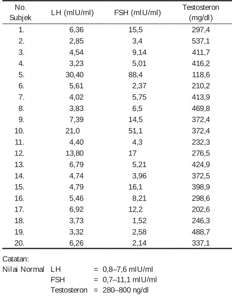 Tabel 3. Chlamydia Darah (ELISA) dan Chlamydia trachomatis Urin (PCR)