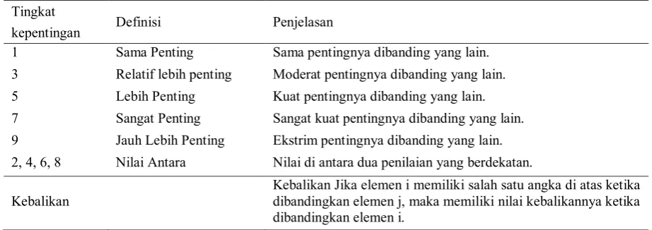 Tabel 3. Contoh kuesioner ANP 