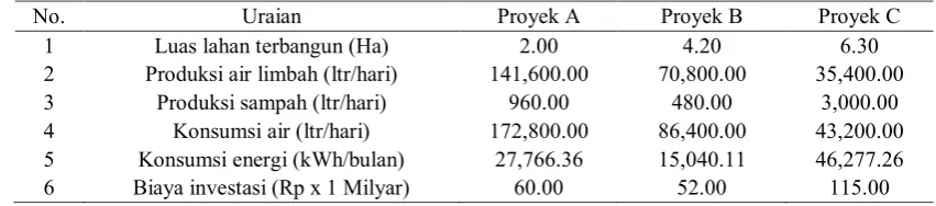 Gambar 2. Model dasar supermatriks 