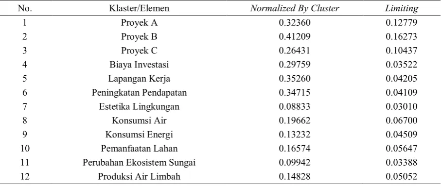 Tabel 6. Bobot akhir setiap elemen 