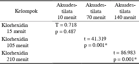 Tabel 4. Hasil Pooled t-test terhadap perubahan warna lempengakrilik yang direndam dalam akuadestilata danklorhexidin 0,2% selama 15 menit, 105 menit, dan 210menit