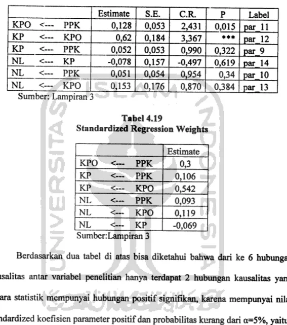 Tabel 4.18 Regression Weights Estimate S.E. C.R. KPO &lt;— PPK 0,128 0,053 2,431 KP &lt;— KPO 0,62 0,184 3,367 KP &lt; — PPK 0,052 0,053 0,990 NL &lt; — KP NL &lt;- PPK -0,078 0,051 0,157 0,054 -0,497 0,954 NL KPO 0,153 0,176 0,870 Sumber: Lampiran 3 Tabel