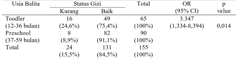 Tabel 5.9 Hubungan usia dengan status gizi balita di wilayah Puskesmas Sentolo 1, Kulon Progo, 
