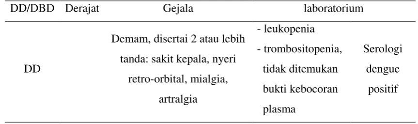 Tabel 2.1 Klasifikasi Dinkes RI terhadap derajat penyakit infeksi Virus Dengue 