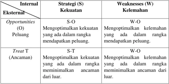 Tabel 3.1  Tabel Matrik SWOT  Internal  Eksternal  Strategi (S) Kekuatan  Weaknesses (W) Kelemahan  Opportunities  (O)  Peluang  S-O  Mengoptimalkan kekuatan yang ada dalam rangka  mendapatkan peluang