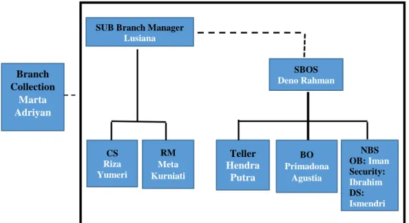 Gambar 4.1  Struktur Organisasi  