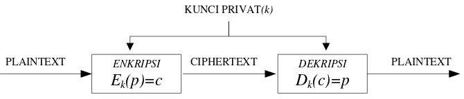 Gambar 2.3 Proses Enkripsi dan Dekripsi Pada Kriptografi Simetri 