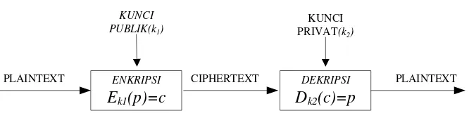 Gambar 2.4 Proses Enkripsi dan Dekripsi pada Kriptografi Asimetri 