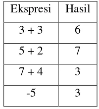 Tabel 2.2 Contoh Aritmatika Modulo 