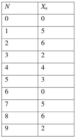 Tabel 2.3 Hasil Perhitungan LCG  