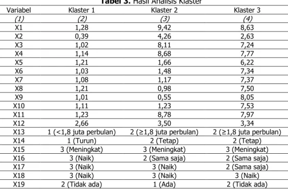 Tabel 3. Hasil Analisis Klaster 