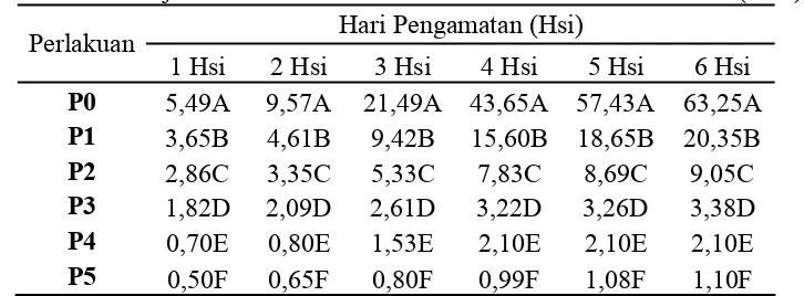 Tabel 1. Beda Uji Rataan Luas Pertumbuhan Jamur G. boninense Pat. (Cm2) 
