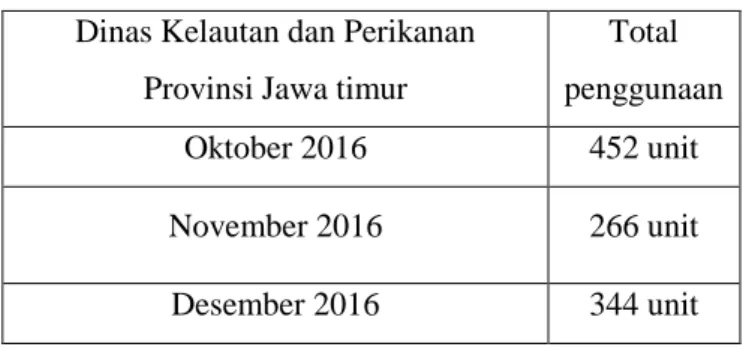 Tabel 4.1  Data Penggunaan Keramba Apung High Density Polyethene (HDPE) Dinas Kelautan dan Perikanan  Provinsi Jawa timur 