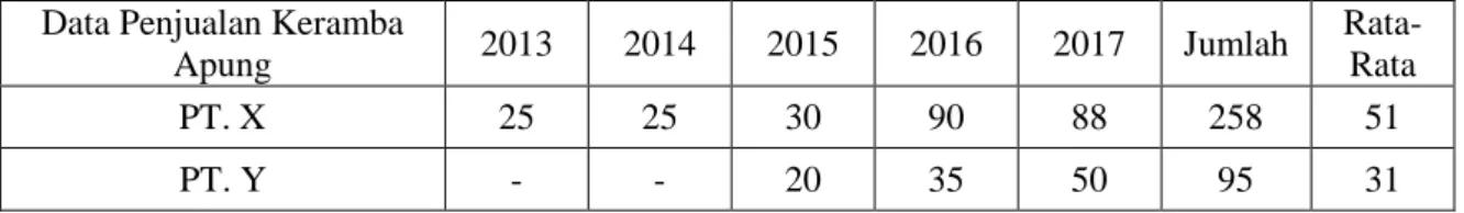 Tabel 4.2  Data rata-rata jumlah penjualan keramba apung High Density Polyethene (HDPE)  Data Penjualan Keramba 