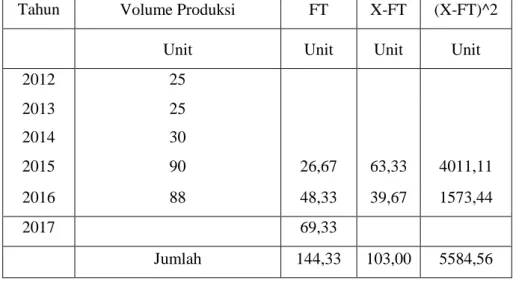 Tabel 4.4  Perhitungan MSE pada Moving Average (3)