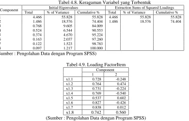 Tabel 4.9. Loading FactorItemComponent
