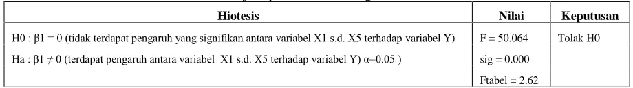 Tabel 4.24. Uji Hipotesis Model Regresi Secara Simultan