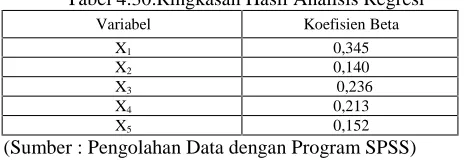 Tabel 4.30.Ringkasan Hasil Analisis Regresi